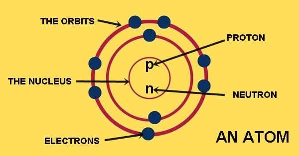 Look All High Atomic Structure Magic Questions for Chemistry Quiz